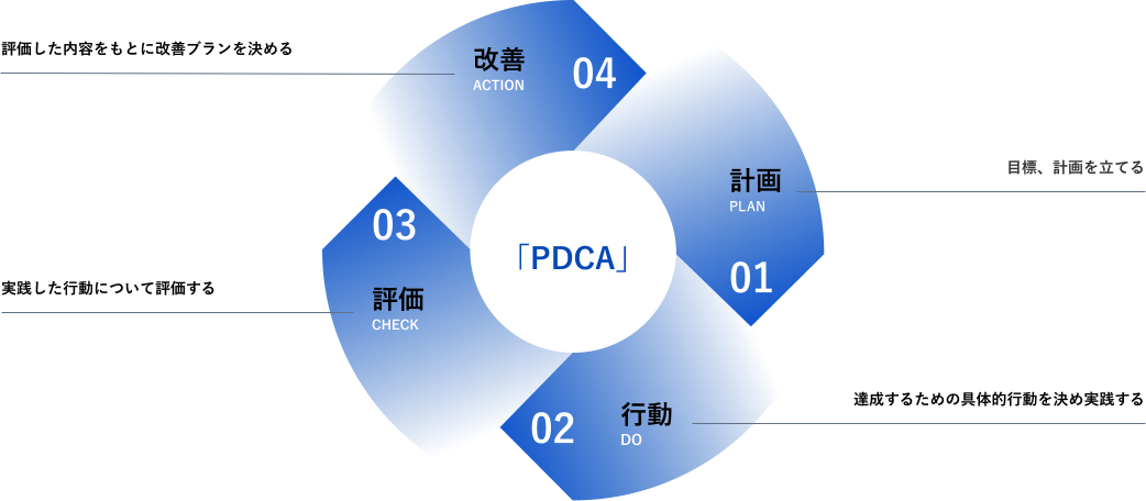 01計画PLAN 目標、計画を立てる 02行動DO 達成するための具体的行動を決め実践する 03評価CHECK 実践した行動について評価する 04改善ACTION 評価した内容をもとに改善ブランを決める