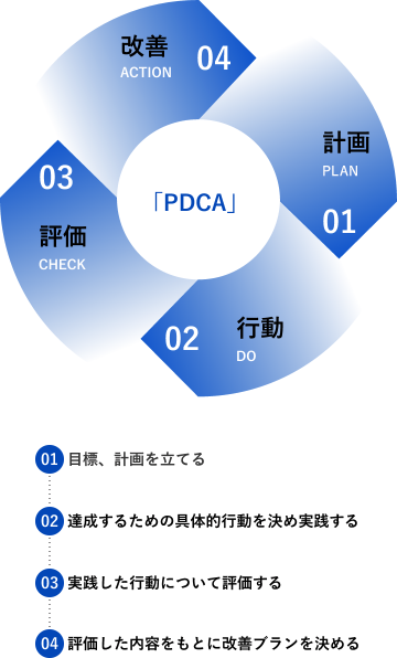 01計画PLAN 目標、計画を立てる 02行動DO 達成するための具体的行動を決め実践する 03評価CHECK 実践した行動について評価する 04改善ACTION 評価した内容をもとに改善ブランを決める